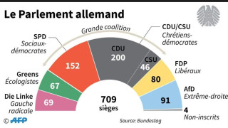 Réunions de crise pour la coalition de Merkel après un nouveau coup dur