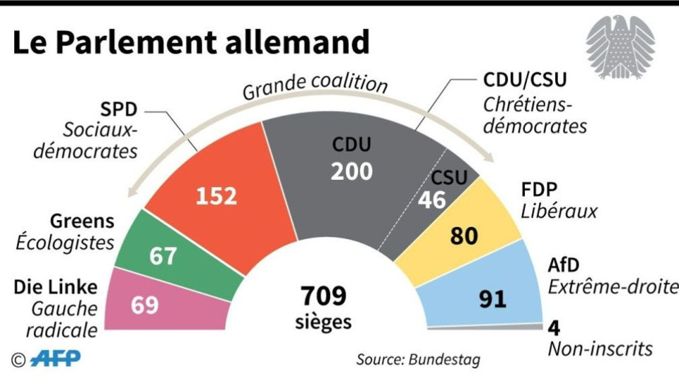 Réunions de crise pour la coalition de Merkel après un nouveau coup dur